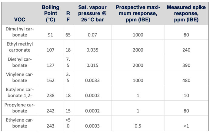 Li-ion battery risks reduced by VOC sensors